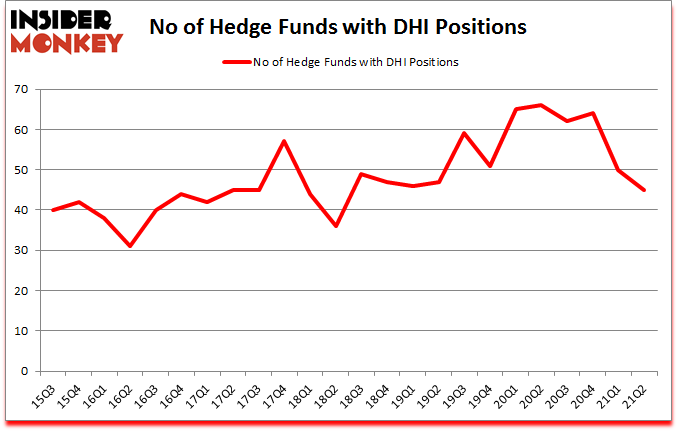 Is DHI A Good Stock To Buy?