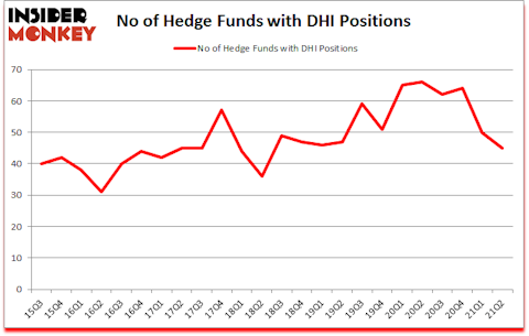 Is DHI A Good Stock To Buy?
