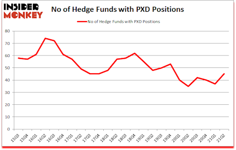 Is PXD A Good Stock To Buy?