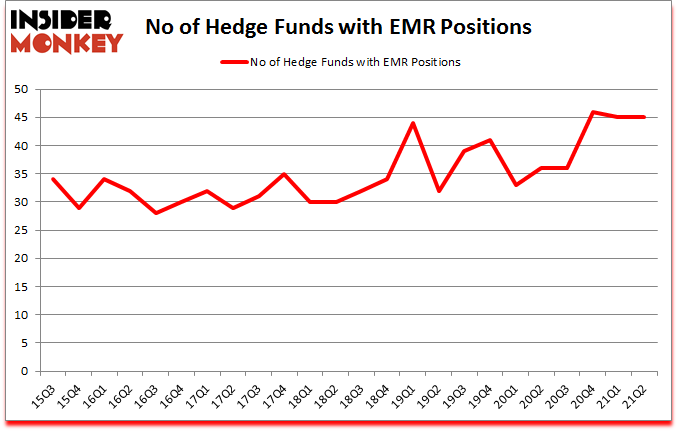 Is EMR A Good Stock To Buy?