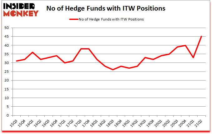 Is ITW A Good Stock To Buy?