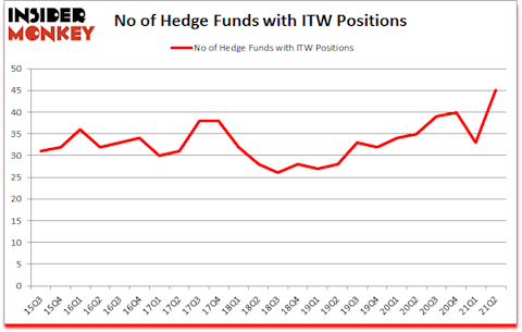 Is ITW A Good Stock To Buy?