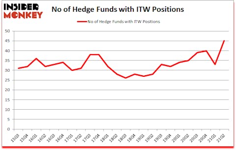 Is ITW A Good Stock To Buy?