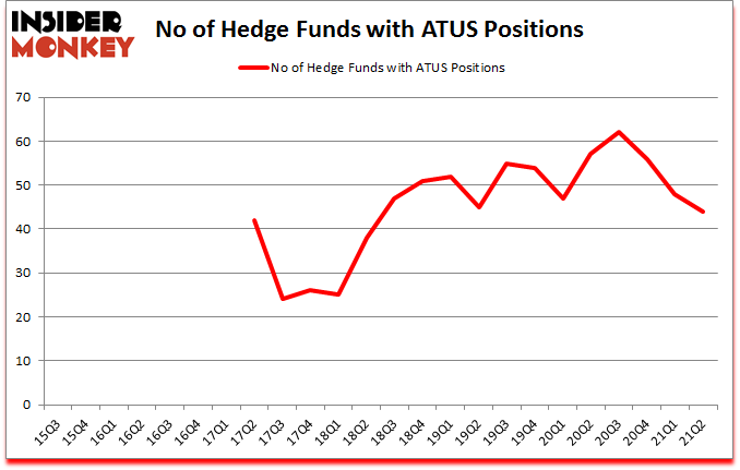 Is ATUS A Good Stock To Buy?