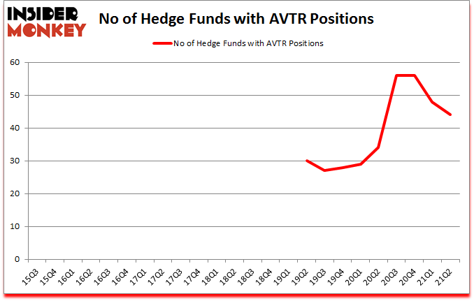Is AVTR A Good Stock To Buy?