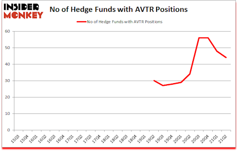 Is AVTR A Good Stock To Buy?
