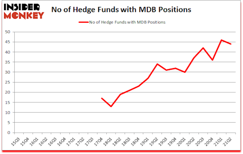 Is MDB A Good Stock To Buy?