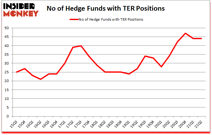 Is TER A Good Stock To Buy?