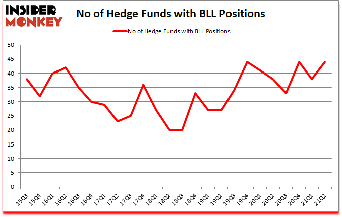 Is BLL A Good Stock To Buy?