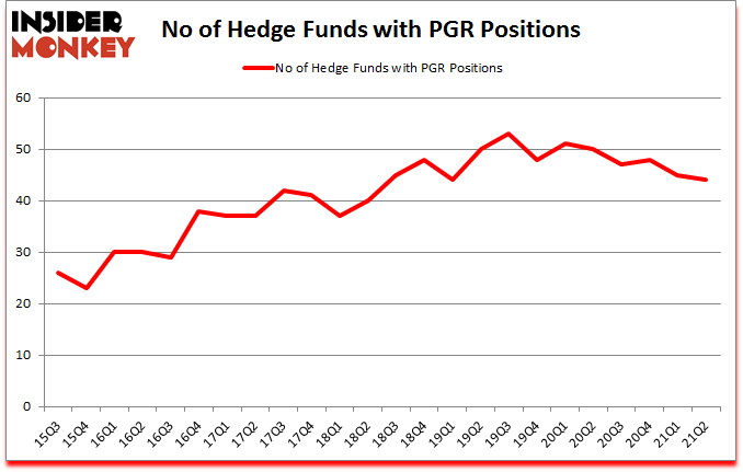 Is PGR A Good Stock To Buy?