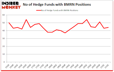 Is BMRN A Good Stock To Buy?