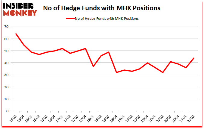 Is MHK A Good Stock To Buy?