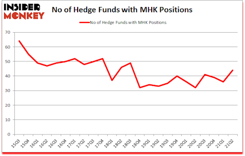 Is MHK A Good Stock To Buy?
