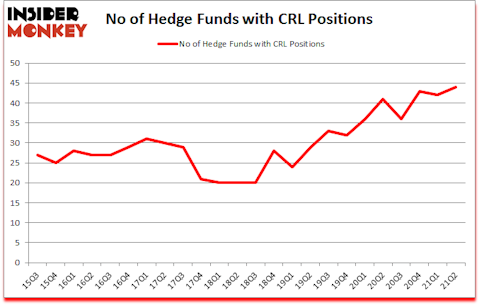 Is CRL A Good Stock To Buy?