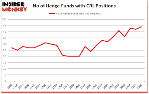 Is CRL A Good Stock To Buy?