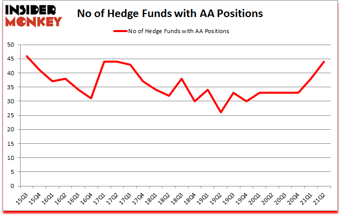 Is AA A Good Stock To Buy?