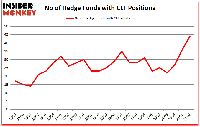 Is CLF A Good Stock To Buy?
