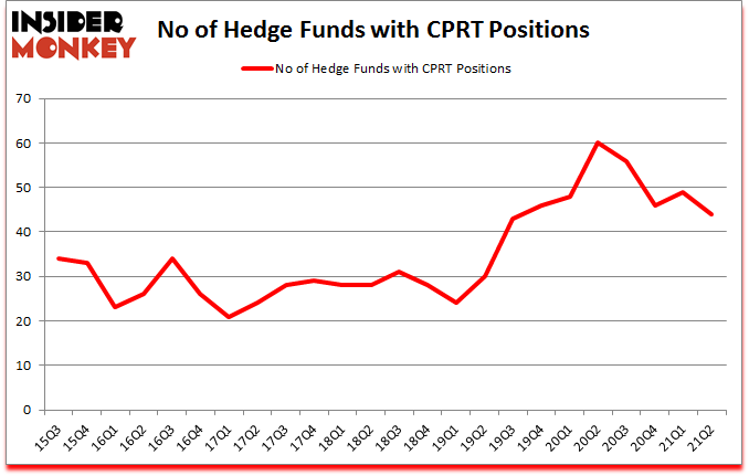 Is CPRT A Good Stock To Buy?