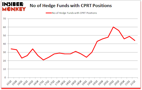 Is CPRT A Good Stock To Buy?