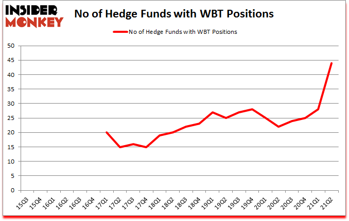 Is WBT A Good Stock To Buy?