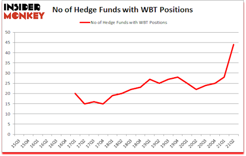 Is WBT A Good Stock To Buy?
