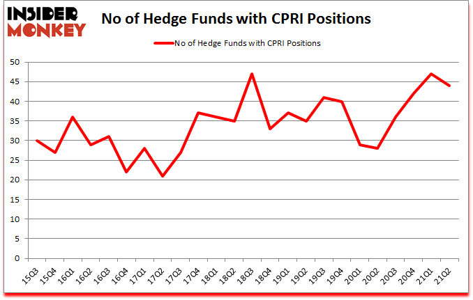 Is CPRI A Good Stock To Buy?
