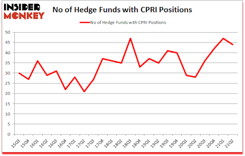 Is CPRI A Good Stock To Buy?