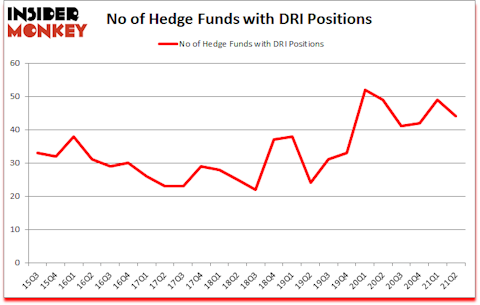 Is DRI A Good Stock To Buy?