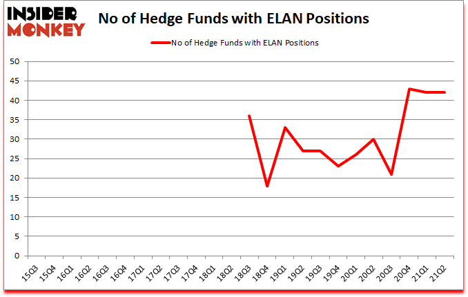 Is ELAN A Good Stock To Buy?