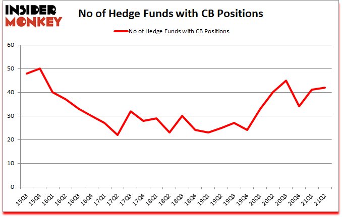 Is CB A Good Stock To Buy?