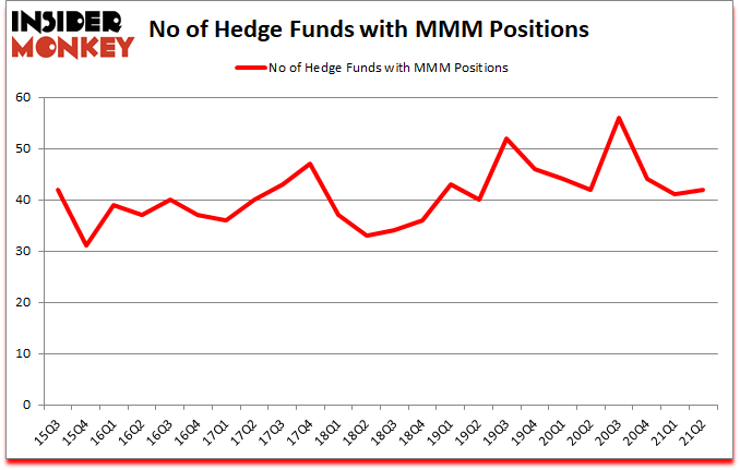 Is MMM A Good Stock To Buy?