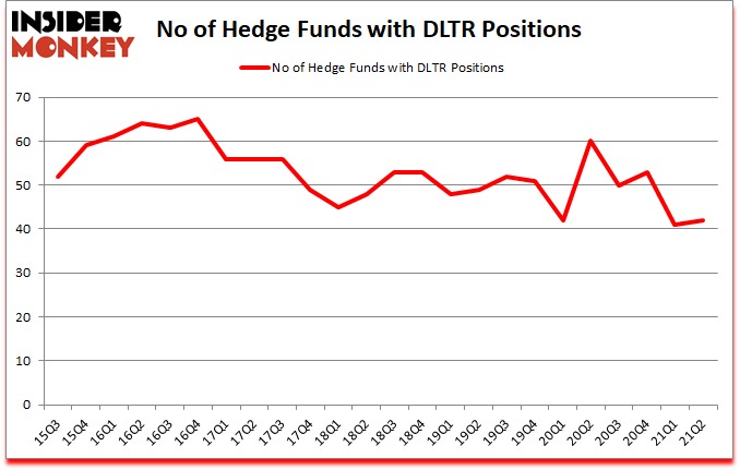 Is DLTR A Good Stock To Buy?