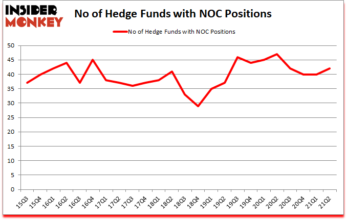 Is NOC A Good Stock To Buy?
