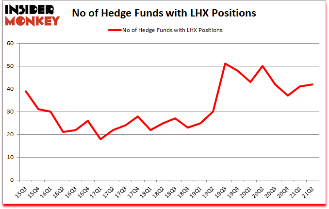Is LHX A Good Stock To Buy?