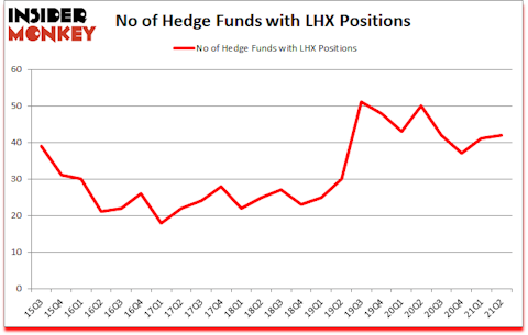 Is LHX A Good Stock To Buy?