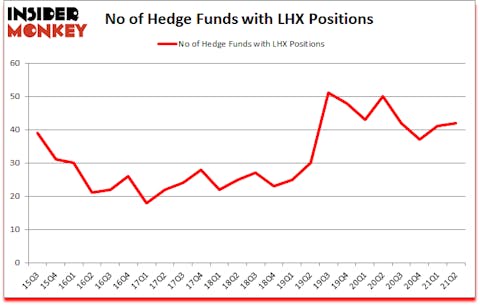 Is LHX A Good Stock To Buy?