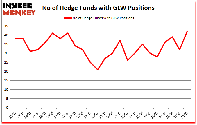 Is GLW A Good Stock To Buy?