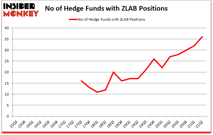 Is ZLAB A Good Stock To Buy?