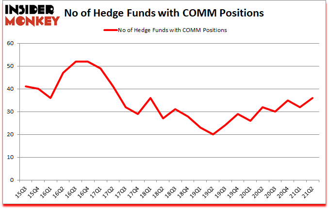 Is COMM A Good Stock To Buy?