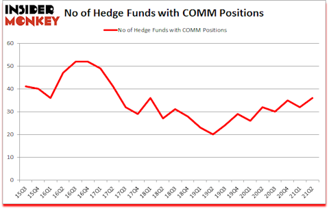 Is COMM A Good Stock To Buy?