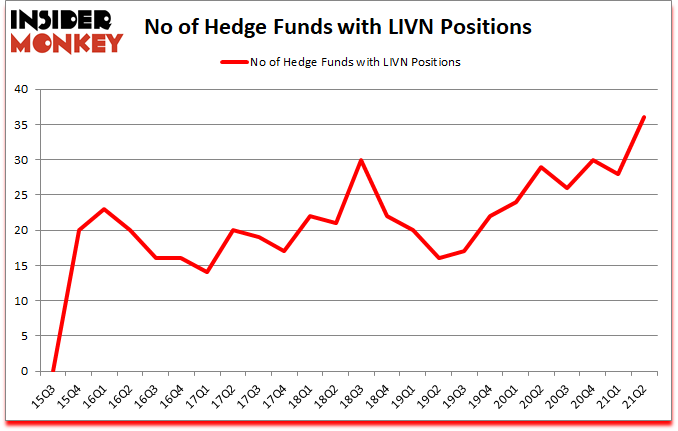 Is LIVN A Good Stock To Buy?