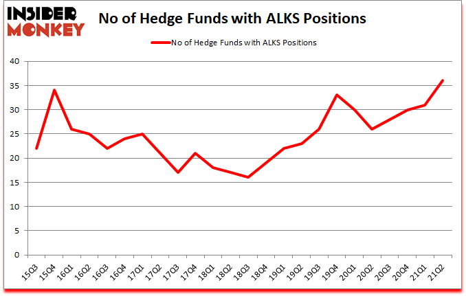 Is ALKS A Good Stock To Buy?