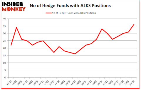 Is ALKS A Good Stock To Buy?
