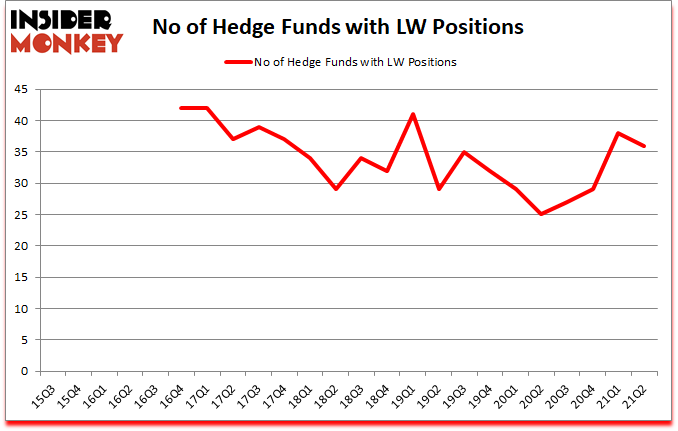 Is LW A Good Stock To Buy?