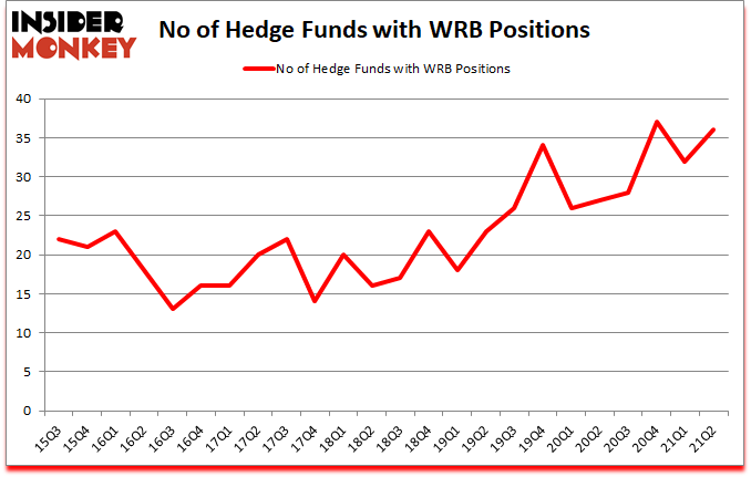 Is WRB A Good Stock To Buy?