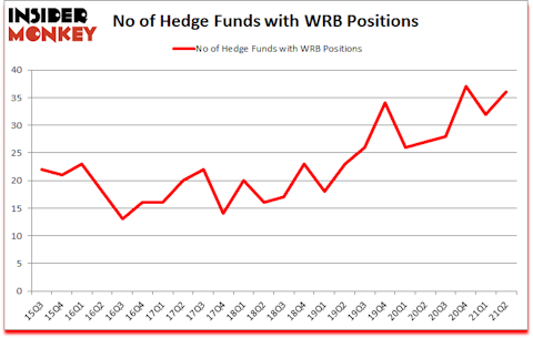 Is WRB A Good Stock To Buy?