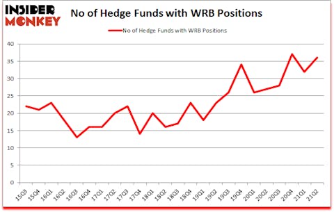Is WRB A Good Stock To Buy?