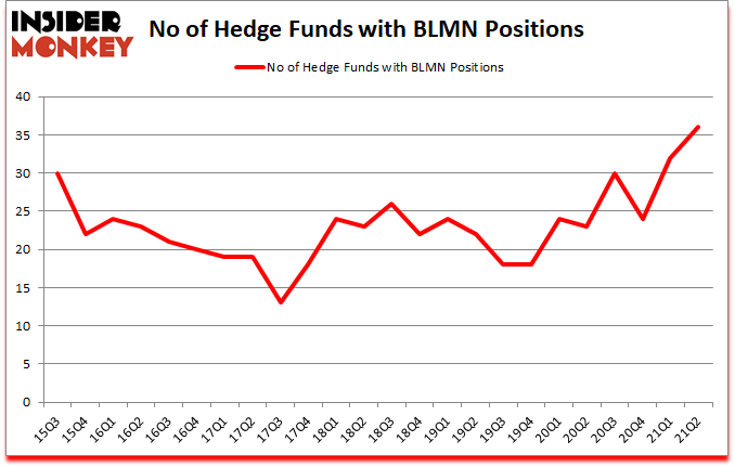Is BLMN A Good Stock To Buy?