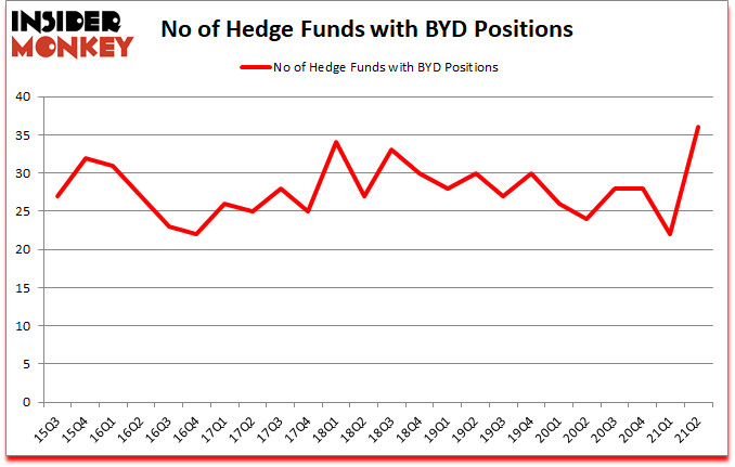 Is BYD A Good Stock To Buy?
