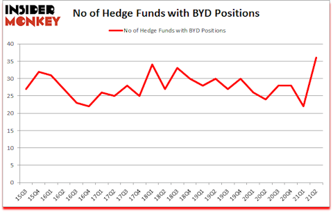 Is BYD A Good Stock To Buy?
